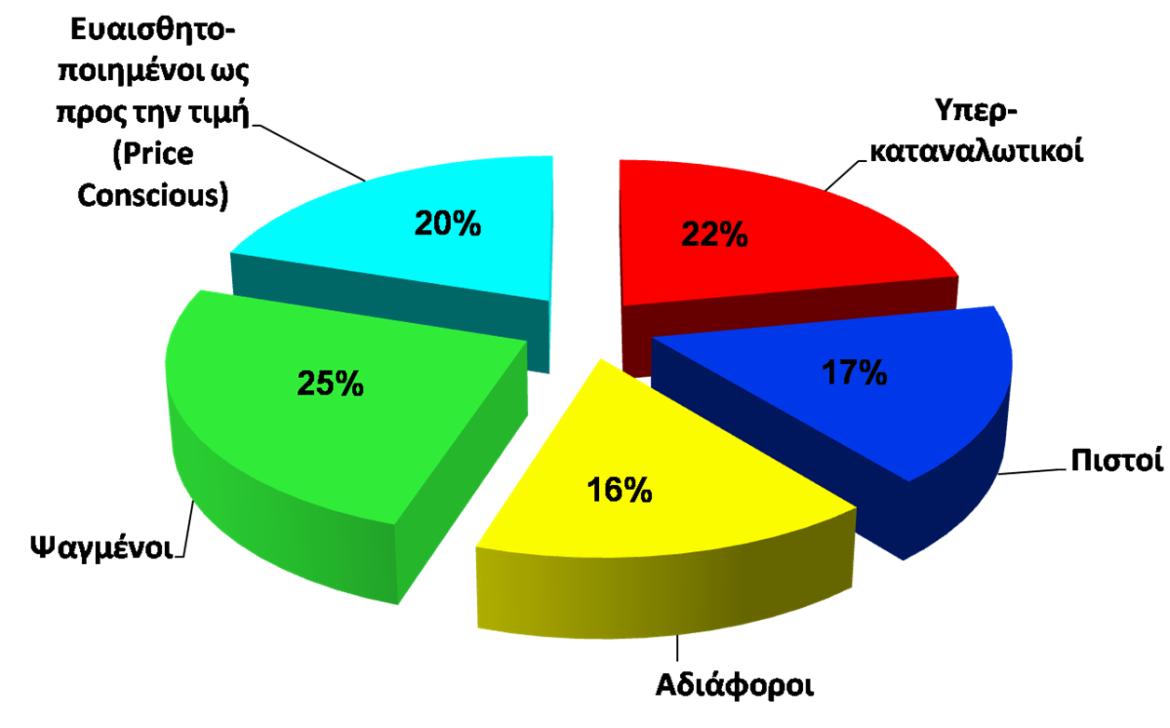 customer profile