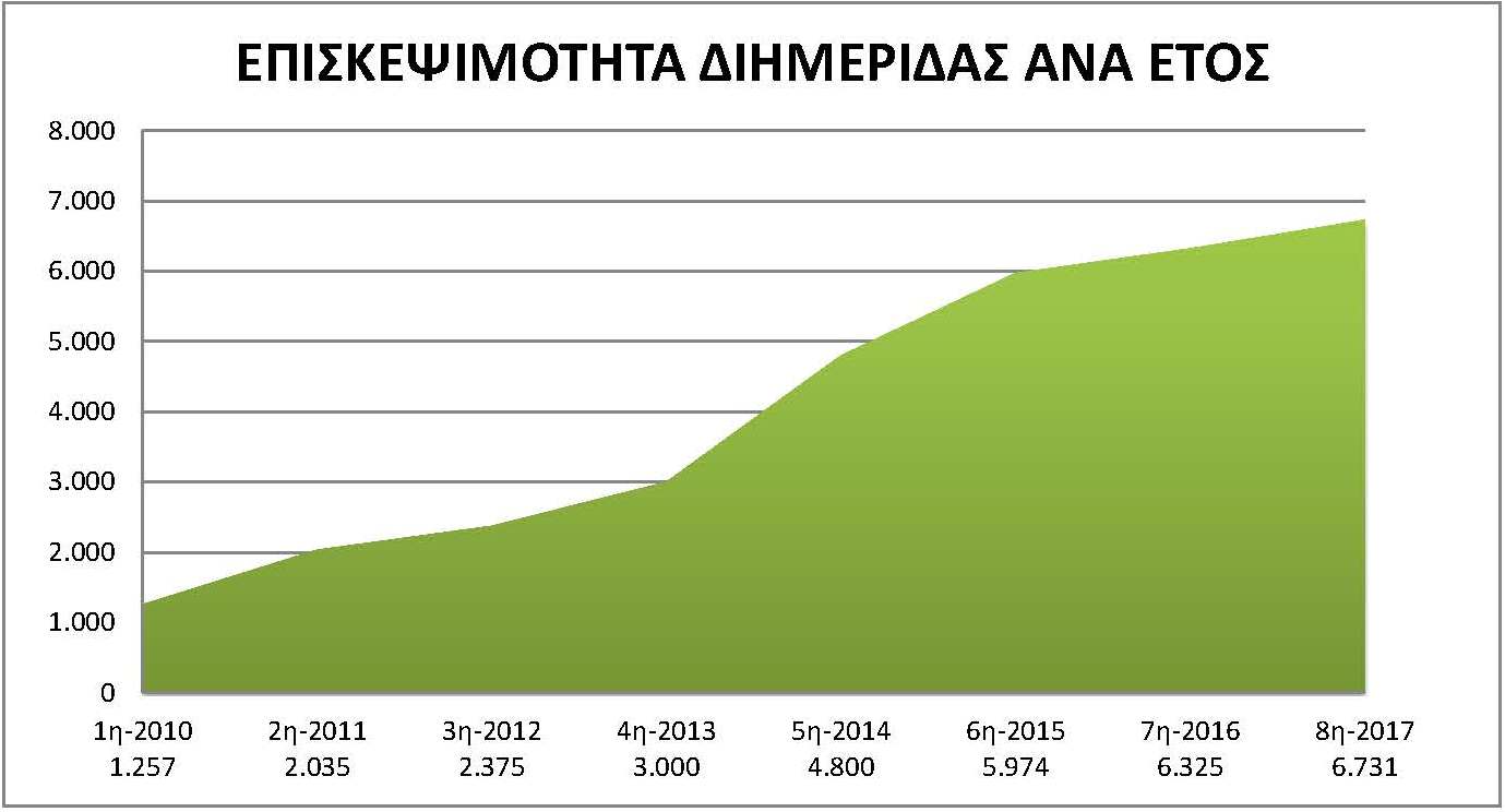 9η Διημερίδα + Έκθεση ΕΠΙΧΕΙΡΗΜΑΤΙΚΟΤΗΤΑ και ΕΠΙΚΟΙΝΩΝΙΑ ΥΓΕΙΑΣ - Αθήνα, 20 και 21 Ιανουαρίου 2018 Επισκεψιμότητα ανά Διημερίδα