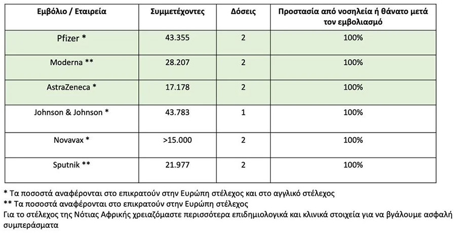 Έξι Εμβόλια Προστατεύουν 100% από Νοσηλεία ή Θάνατο Ύστερα από Λοίμωξη Covid-19. Έξι Εμβόλια Προστατεύουν 100% από Νοσηλεία ή Θάνατο Ύστερα από Λοίμωξη Covid-19.