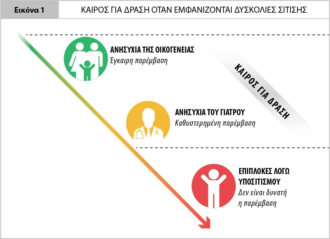 Καιρός για Δράση Όταν Εμφανίζονται Δυσκολίες Σίτισης. Καιρός για Δράση Όταν Εμφανίζονται Δυσκολίες Σίτισης.