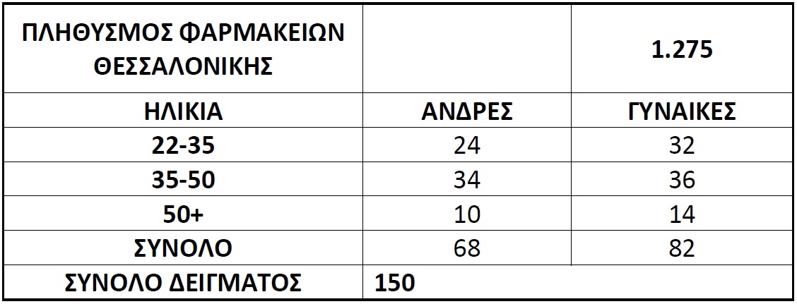 Πίνακας 1: Δείγμα έρευνας.