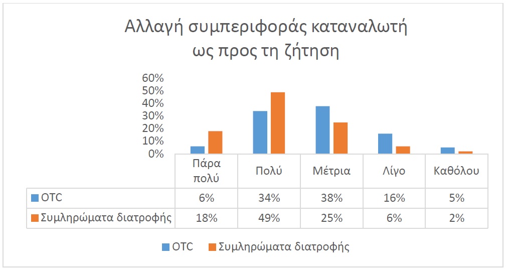 Γράφημα 1: Αλλαγή συμπεριφοράς καταναλωτή ως προς τη ζήτηση.
