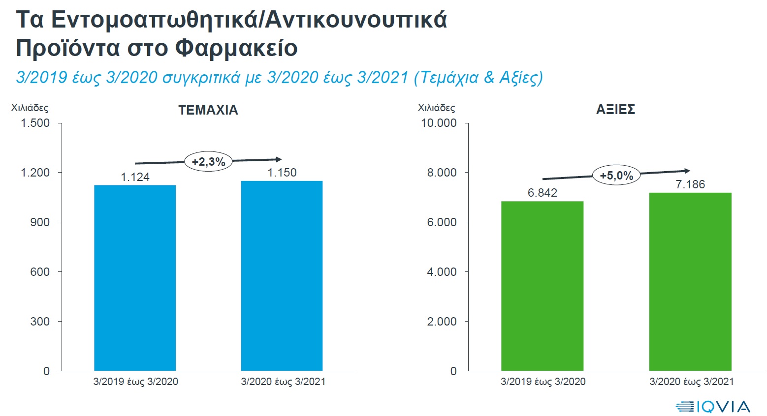 Σύμφωνα με στοιχεία της IQVIA, στο 12μηνο Μάρτιος ΄20 - Μάρτιος ΄21 συγκριτικά με το προηγούμενο 12μηνο Μάρτιος ’19 - Μάρτιος ’20, η αγορά της κατηγορίας αυτής σημείωσε μια μικρή ανάπτυξη της τάξης του +2,3% σε τεμάχια και από 1.124.000 ανήλθε στα 1.150.000 τμχ. Σύμφωνα με στοιχεία της IQVIA, στο 12μηνο Μάρτιος ΄20 - Μάρτιος ΄21 συγκριτικά με το προηγούμενο 12μηνο Μάρτιος ’19 - Μάρτιος ’20, η αγορά της κατηγορίας αυτής σημείωσε μια μικρή ανάπτυξη της τάξης του +2,3% σε τεμάχια και από 1.124.000 ανήλθε στα 1.150.000 τμχ.