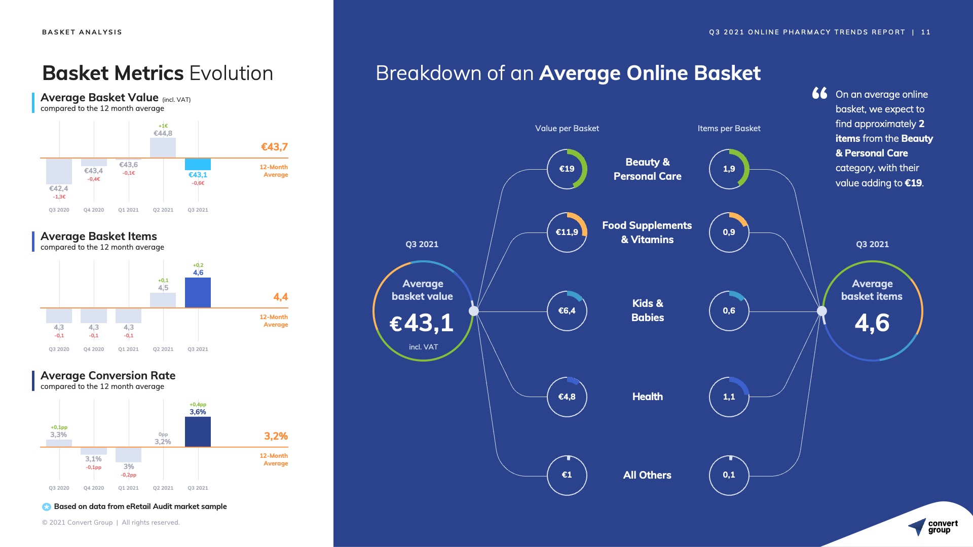 Breakdown of an Average Online Basket. Breakdown of an Average Online Basket.