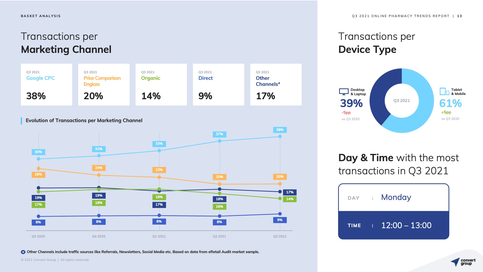 Transactions per Marketing Channel. Transactions per Marketing Channel.