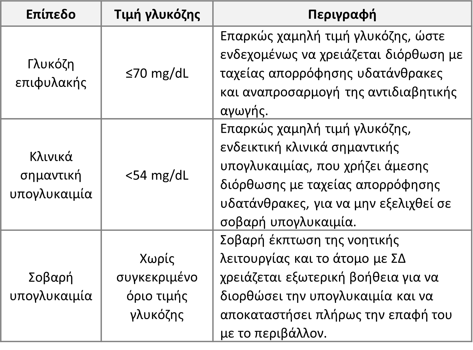 Κατηγορίες υπογλυκαιμίας. Κατηγορίες υπογλυκαιμίας.