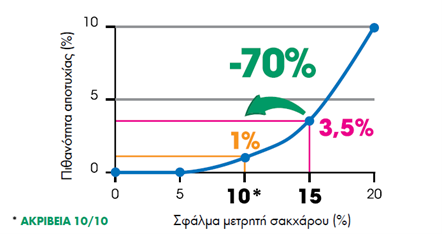 Σχηματική Απεικόνιση Σφάλματος Μετρητή Σακχάρου. Σχηματική Απεικόνιση Σφάλματος Μετρητή Σακχάρου.