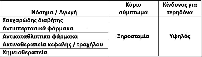 Ορισμένες από τις πιο σημαντικές ομάδες ασθενών που επισκέπτονται το φαρμακείο καθημερινά και που αντιμετωπίζουν υψηλό κίνδυνο τερηδόνας. Ορισμένες από τις πιο σημαντικές ομάδες ασθενών που επισκέπτονται το φαρμακείο καθημερινά και που αντιμετωπίζουν υψηλό κίνδυνο τερηδόνας.