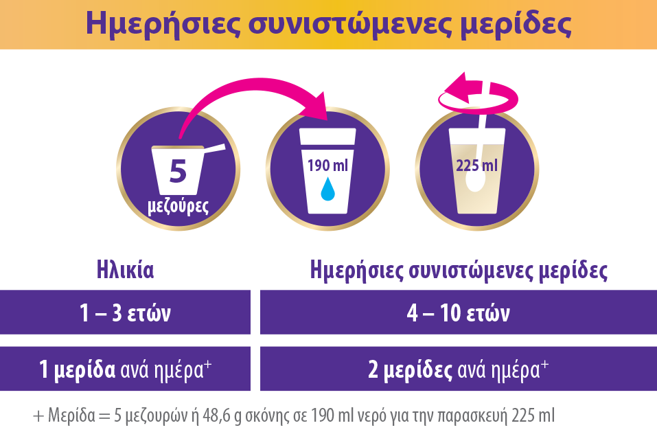 Ημερήσιες συνιστώμενες μερίδες. Ημερήσιες συνιστώμενες μερίδες.