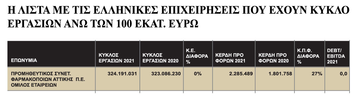Με Διακρίσεις Έκλεισε το 2022 για τον Όμιλο ΠΡΟΣΥΦΑΠΕ.