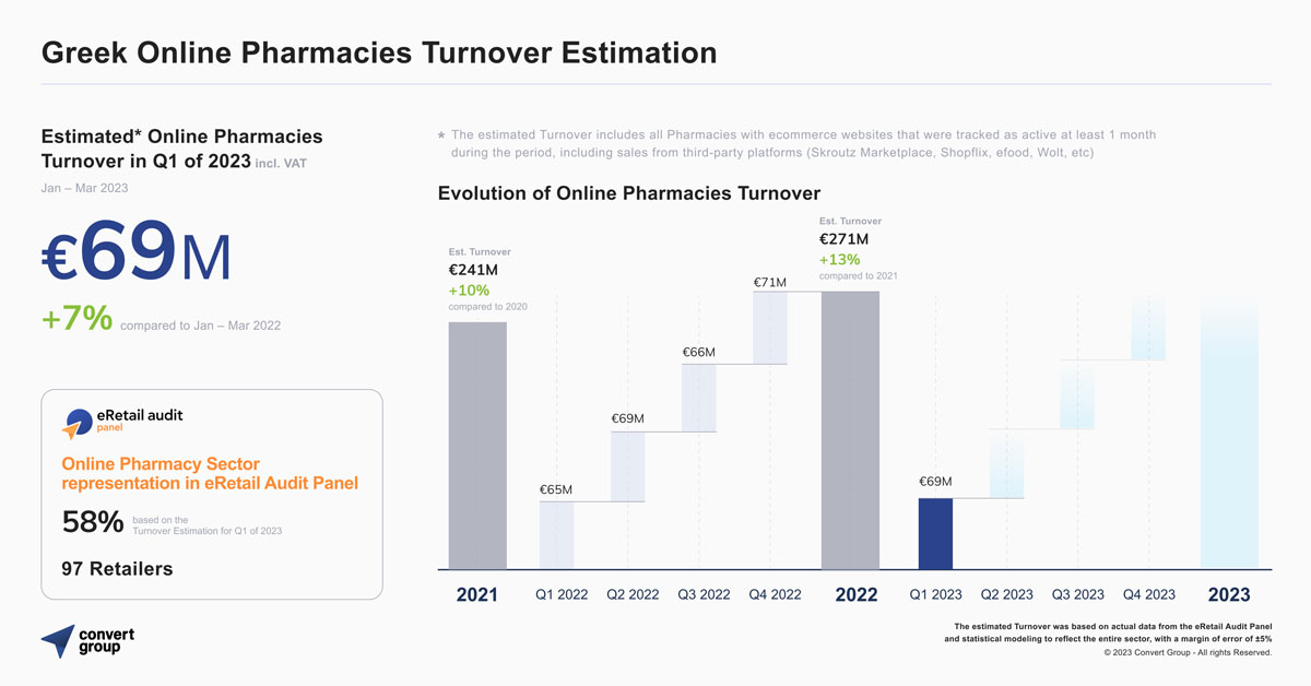 Αύξηση Πωλήσεων Κατά 7% στα Online Φαρμακεία στο 1ο Τρίμηνο του 2023 Αύξηση Πωλήσεων Κατά 7% στα Online Φαρμακεία στο 1ο Τρίμηνο του 2023