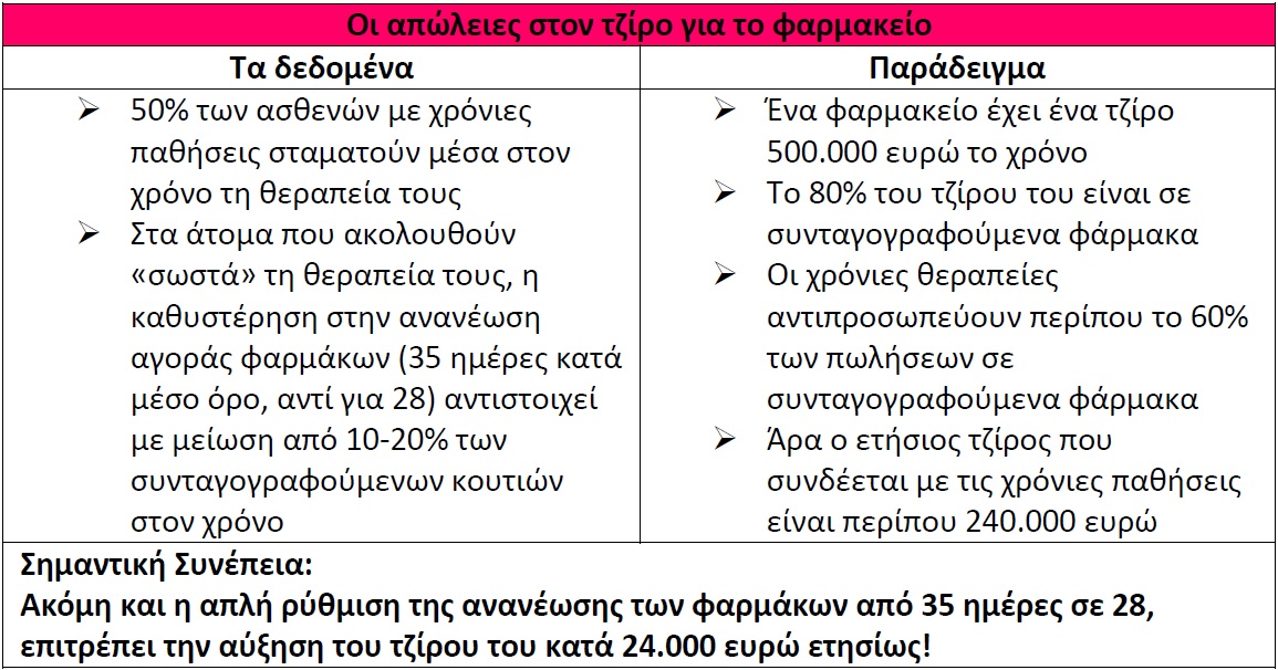 Οι απώλειες στον τζίρο για το φαρμακείο. Οι απώλειες στον τζίρο για το φαρμακείο.